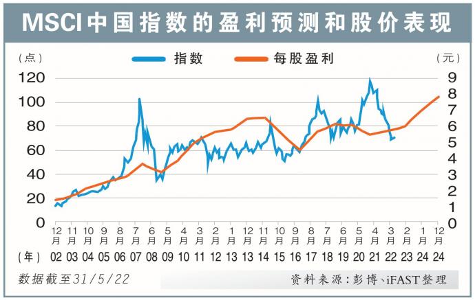 MSCI中国指数的盈利预测和股价表现 23/6/22