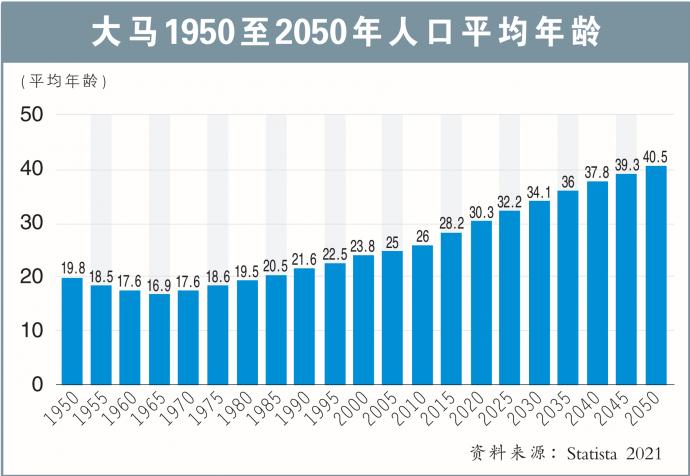 大马1950至2050年人口平均年龄
