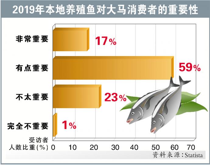 2019年本地养殖鱼对大马消费者的重要性