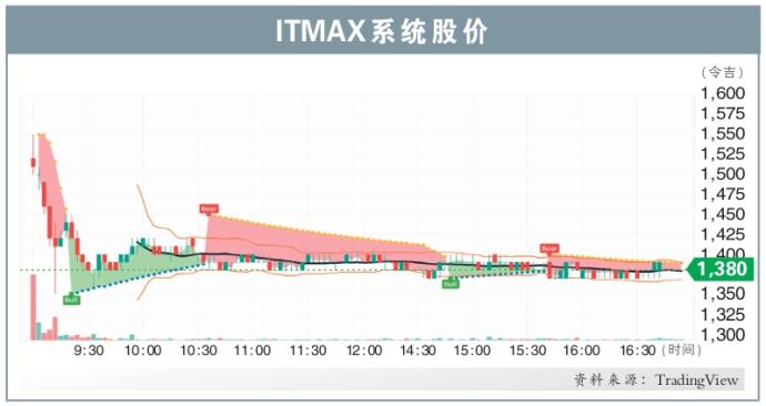 ITMAX系统股价