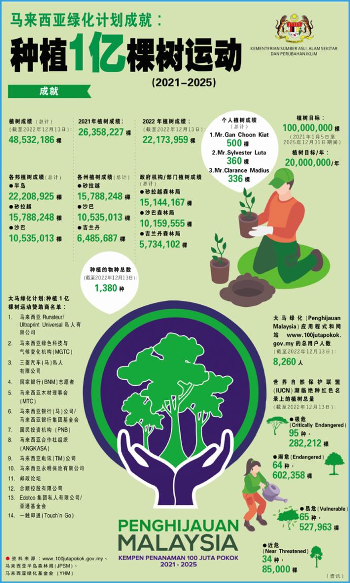 SEDA 种植1亿棵树运动 
