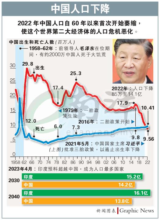中国人口下降