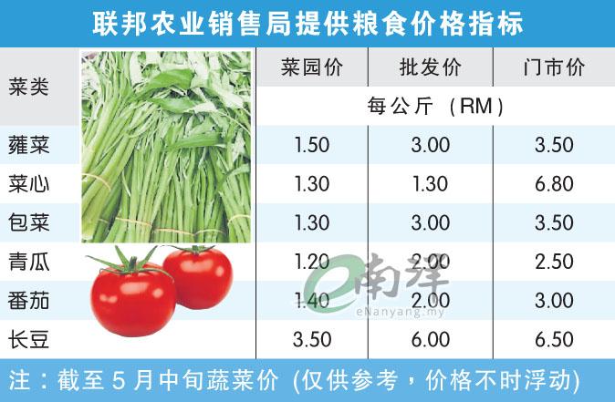 联邦农业销售局提供粮食价格指标