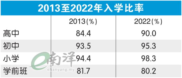 2013至2022年入学比率