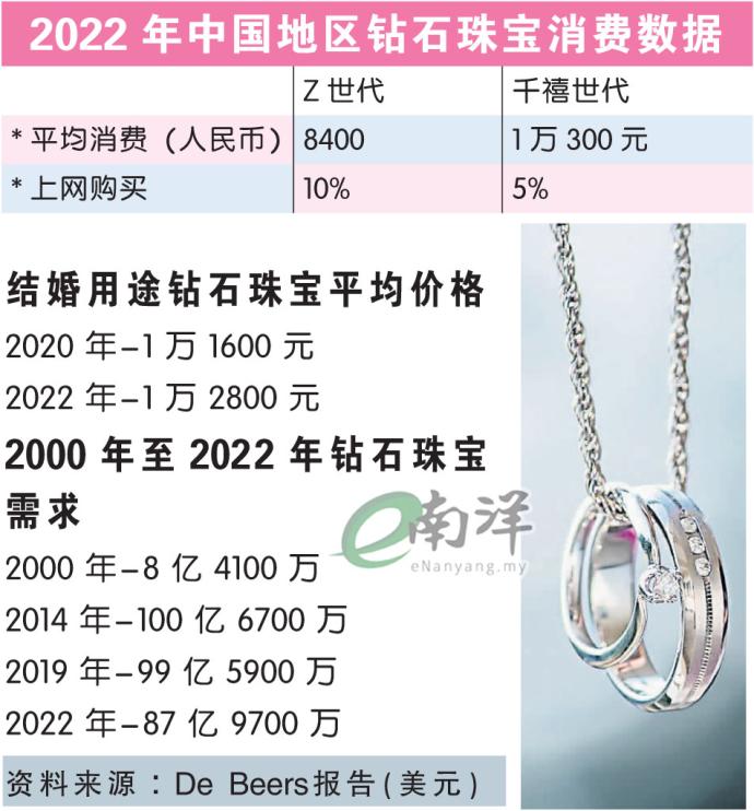 2022年中国地区钻石珠宝消费数据