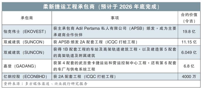 柔新捷运工程承包商（预计于2026年底完成）