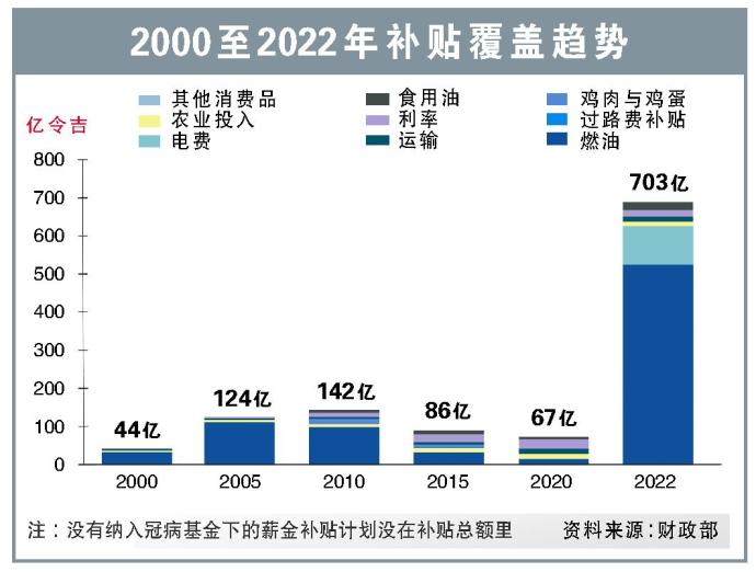 2000至2022年补贴覆盖趋势