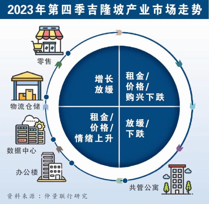 2023年第四季吉隆坡产业市场走势