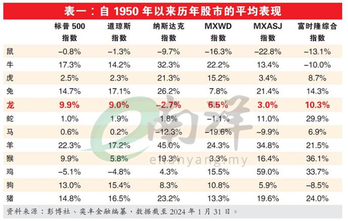 表一：自1950年以来历年股市的平均表现