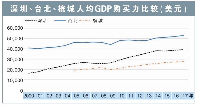 深圳、台北、槟城人均GDP购买力比较（美元）