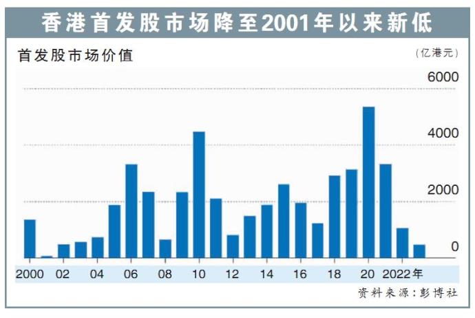 香港首发股市场降至2001年以来新低