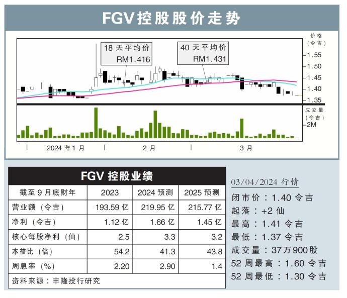 FGV控股股价走势03/04/24