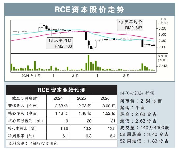 RCE资本股价走势03/04/24