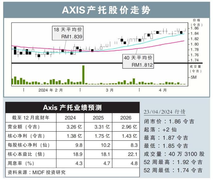 AXIS产托股价走势23/04/24