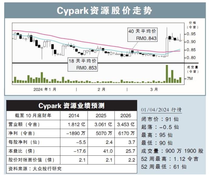 Cypark资源股价走势