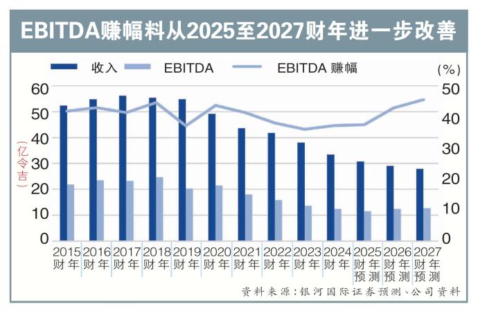 EBITDA赚幅料从2025至2027财年进一步改善