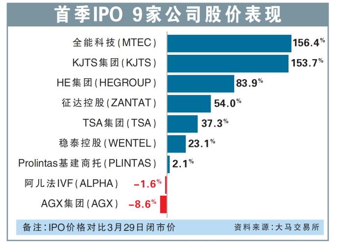 首季IPO 9家公司股价表现