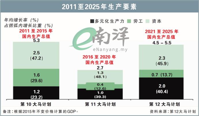2011至2025年生产要素