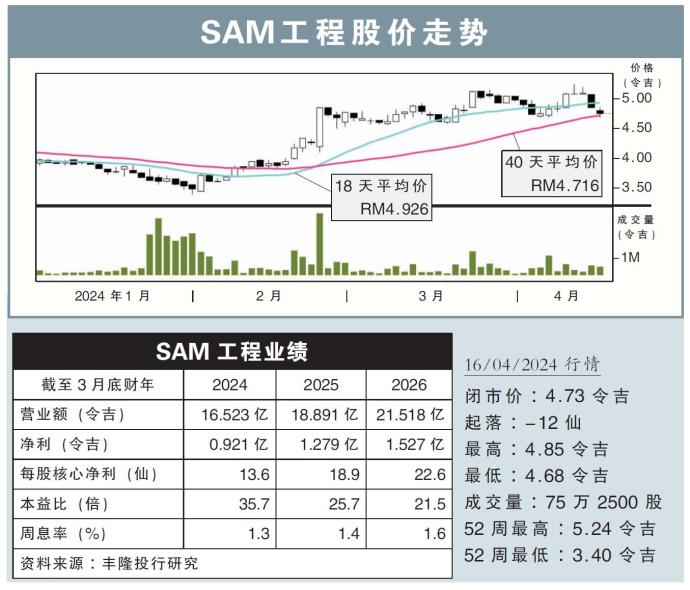 SAM工程股价走势