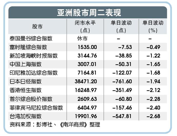 亚洲股市周二表现