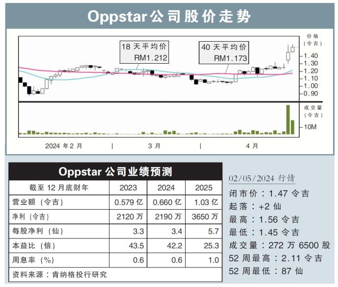 Oppstar公司股价走势