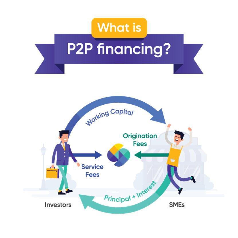 P2P借贷平台是由公众/个人借贷予中小企业，并从中产生投资回报。