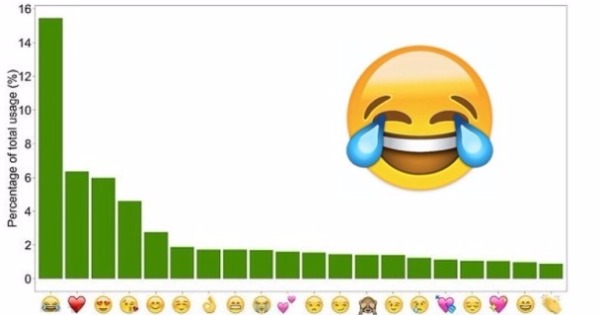 “带泪笑脸”是最多人用的Emoji。（互联网图片）