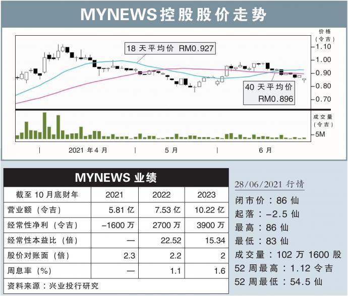 MYNEWS控股股价走势