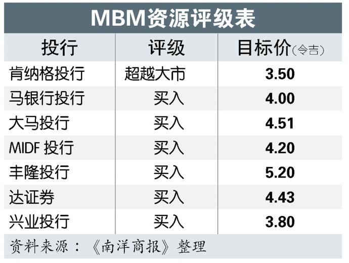 MBM资源评级表