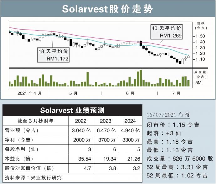 Solarvest股价走势