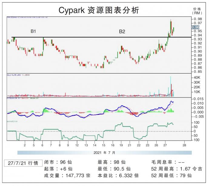 Cypark资源图表分析27/07/21