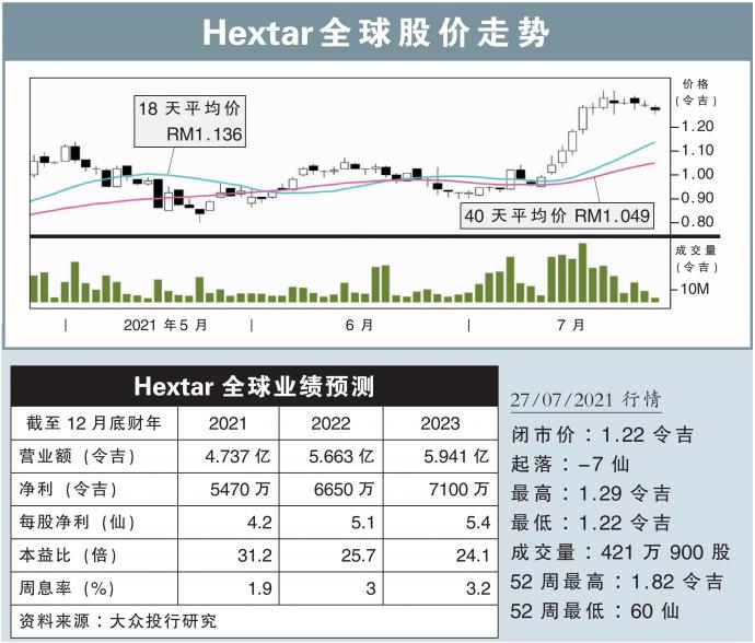 Hextar全球股价走势