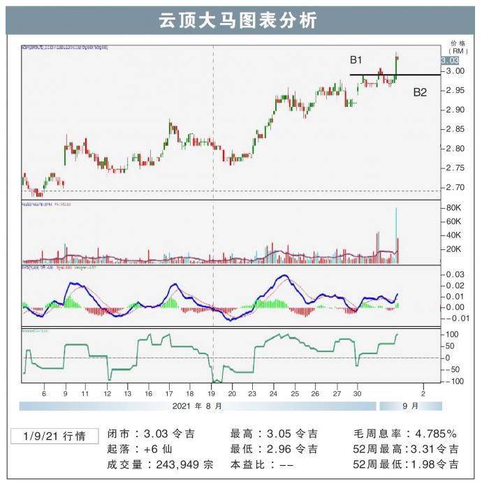 云顶大马图表分析01/09/21