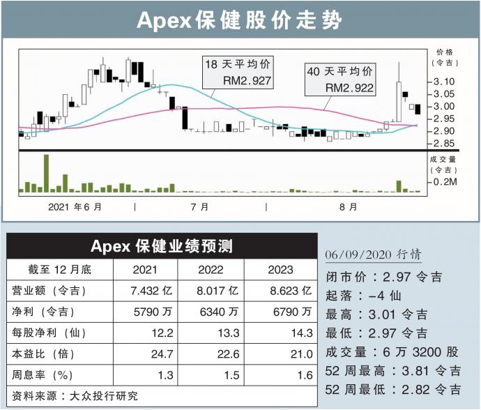 Apex保健股价走势