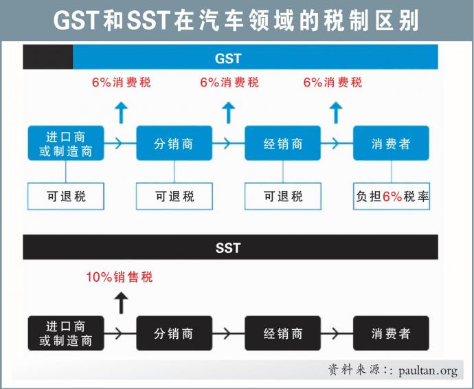 GST和SST在汽车领域的税制区别 22/9/21