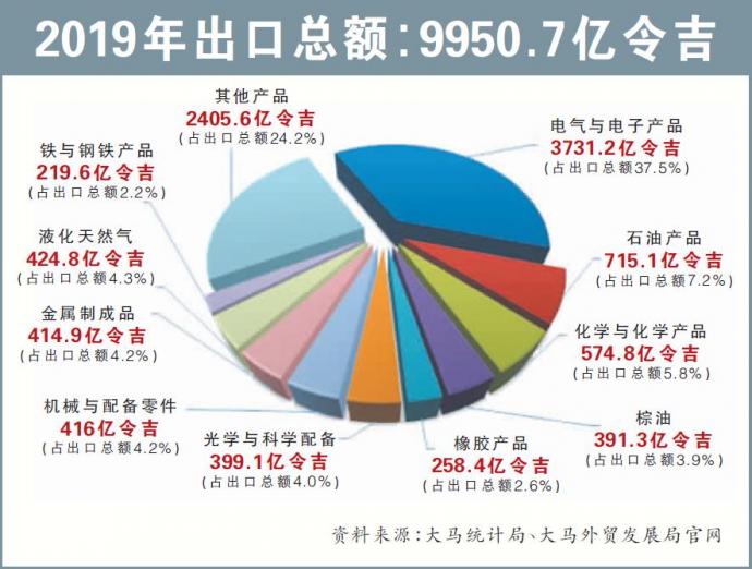 2019年出口总额：9950.7亿令吉