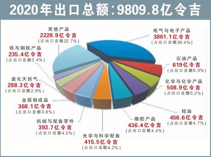 2020年出口总额：9809.8亿令吉