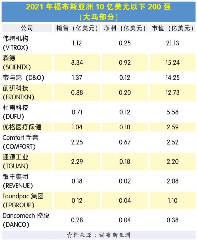 2021福布斯亚洲200强