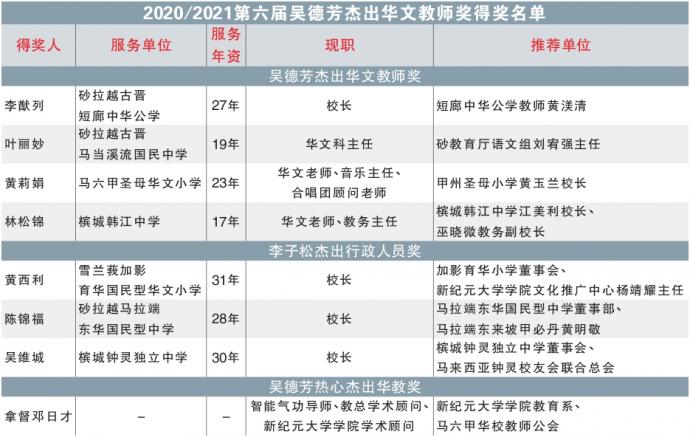 2020／2021第六届吴德芳杰出华文教师奖得奖名单