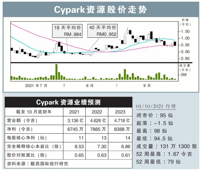 Cypark资源股价走势01/10/21