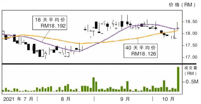 丰隆金融集团股价走势13/10/21