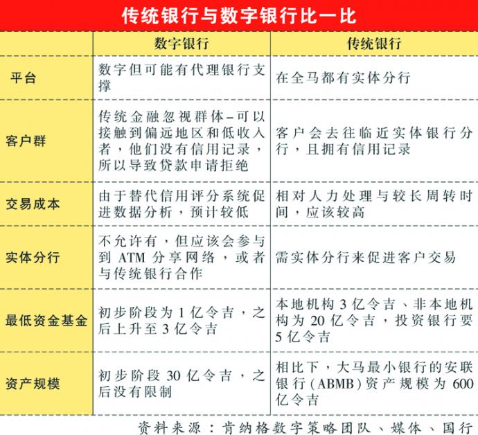 传统银行与数字银行比一比