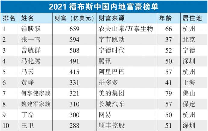 2021福布斯中国内地富豪榜单