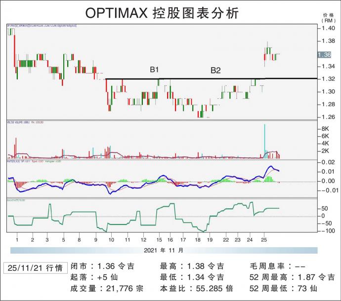 OPTIMAX控股图表分析 25/11/21