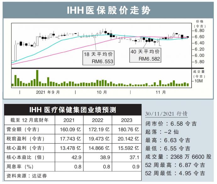 IHH医保股价走势30/11/21