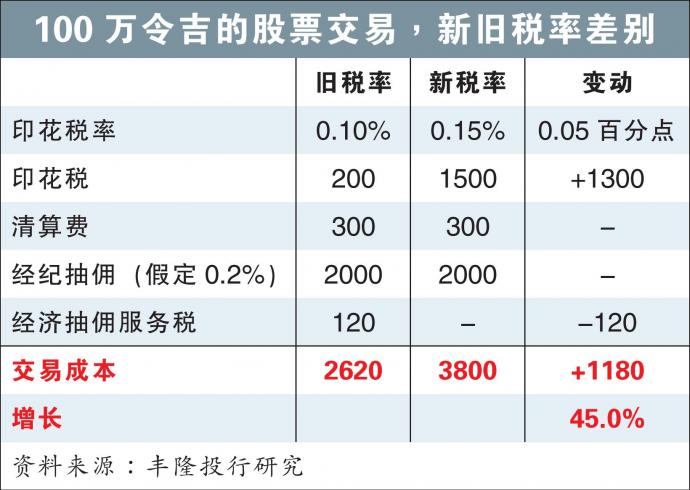 100万令吉的股票交易新旧税率差别