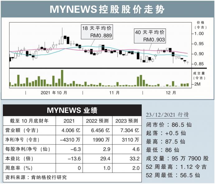 MYNEWS控股股价走势