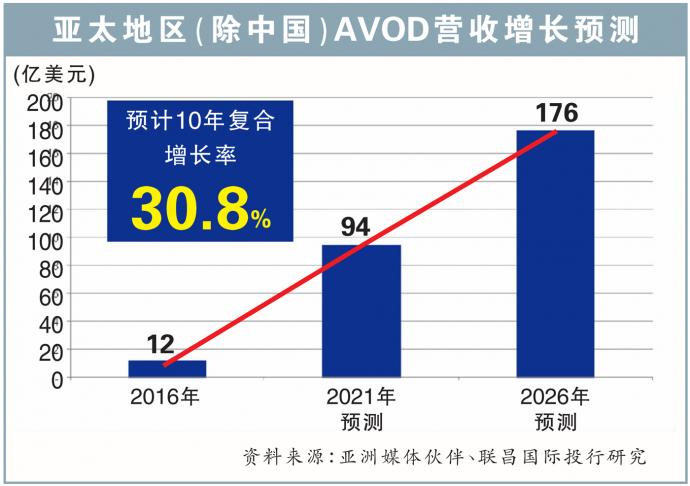 亚太地区（除中国）AVOD营收增长预测