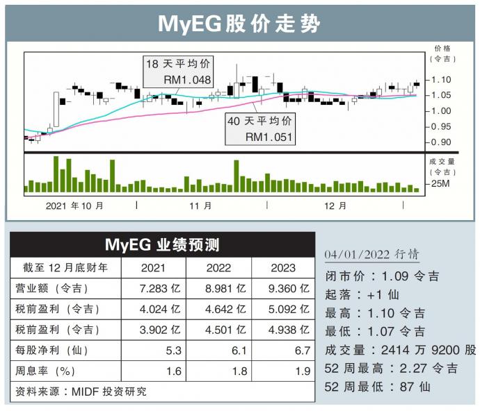 MyEG股价走势04/01/22