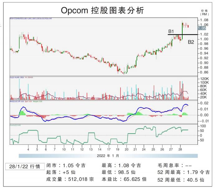 Opcom控股图表分析28/01/22